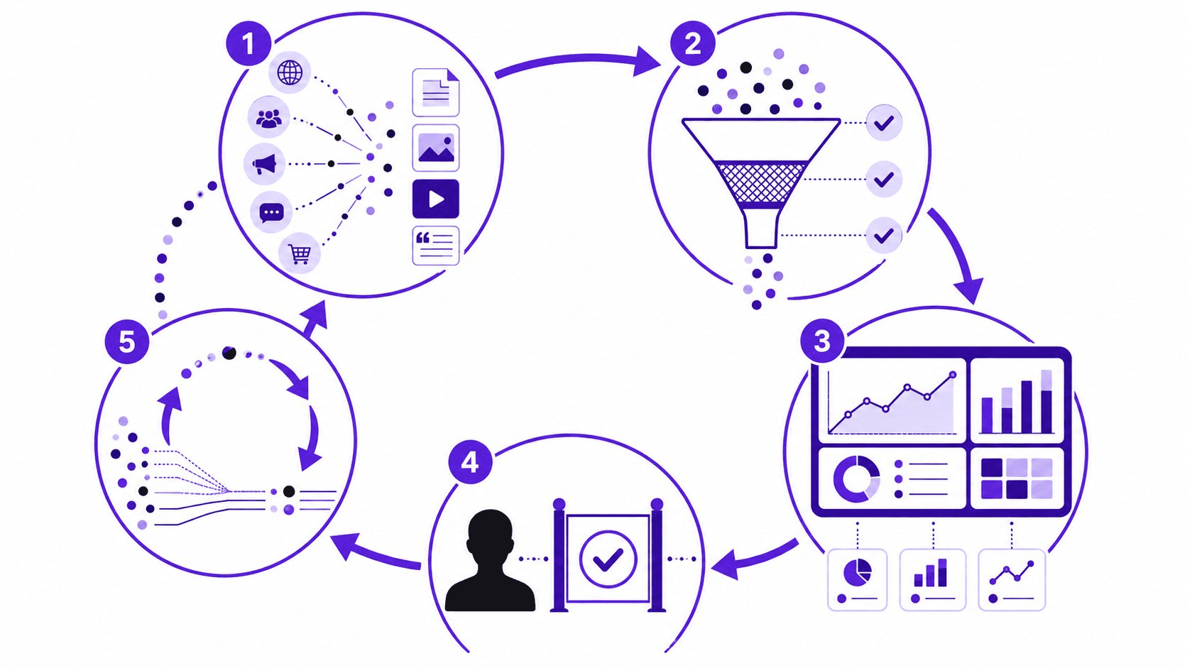 A five-step decision path from internet reach to source qualification, marketing context, human approval and measured learning.