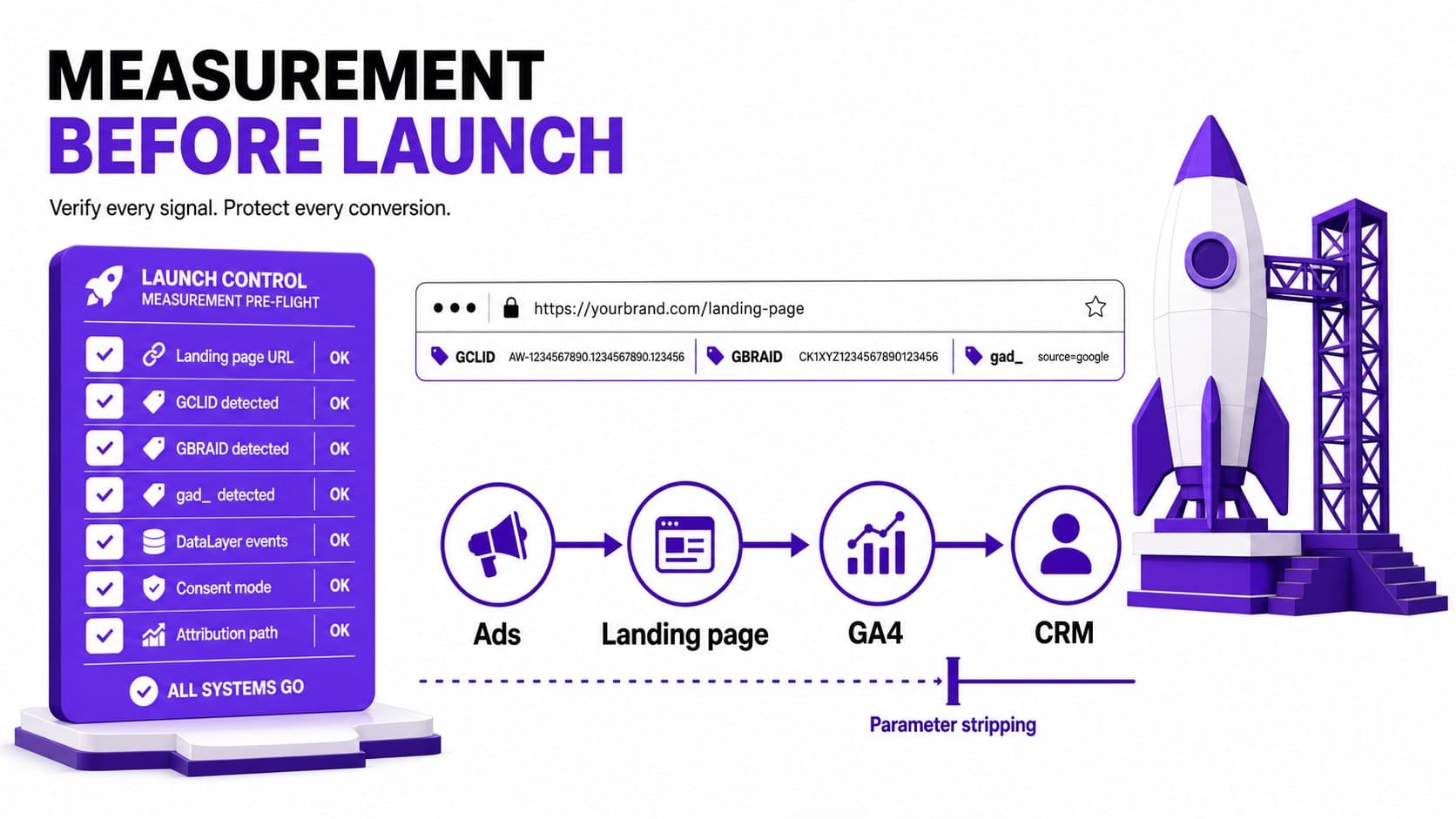 Measurement before launch: a campaign pre-flight checklist verifies various factors before traffic flows from ads to destination.