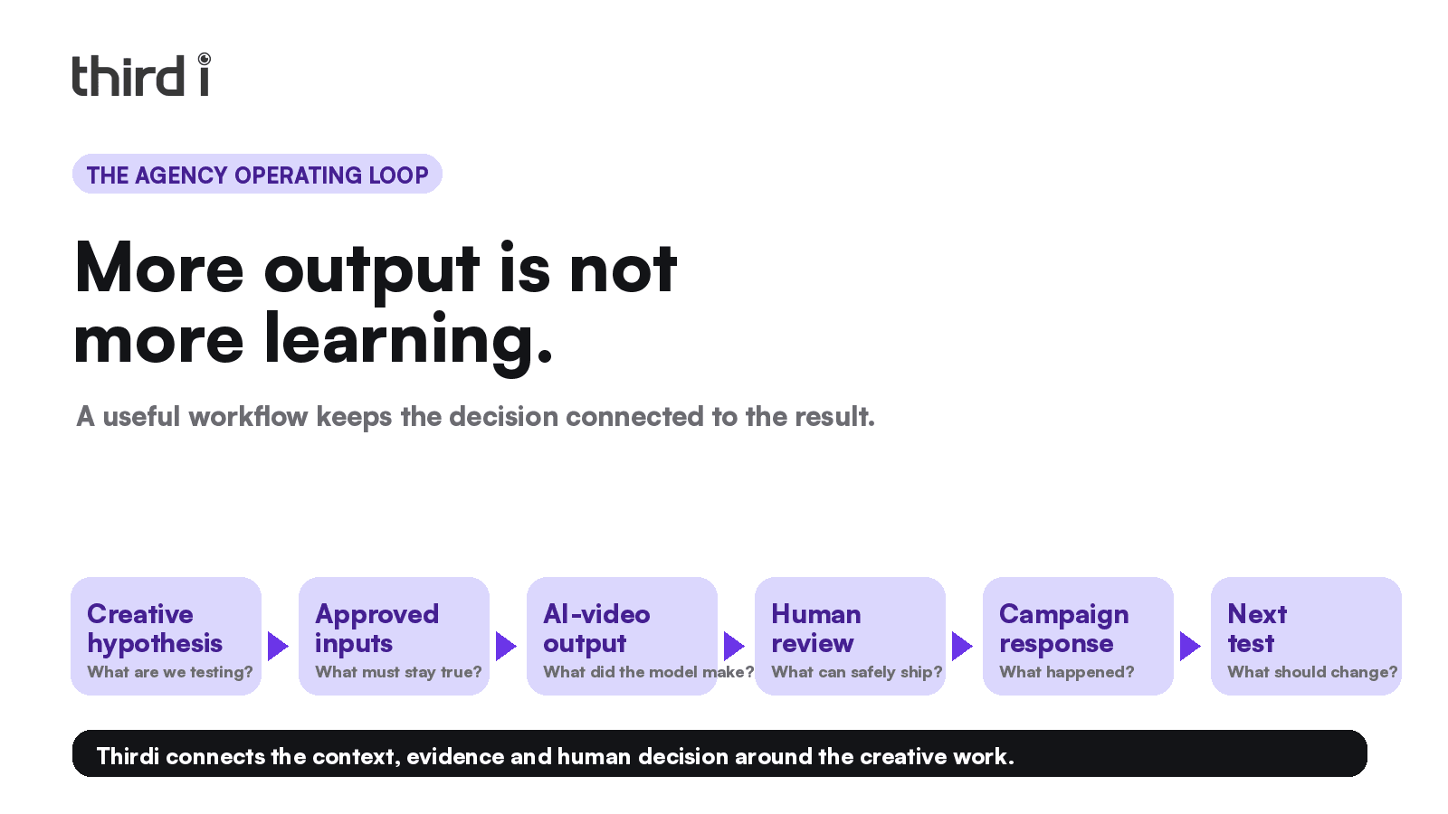 Keep the creative hypothesis connected to campaign response and the next decision.