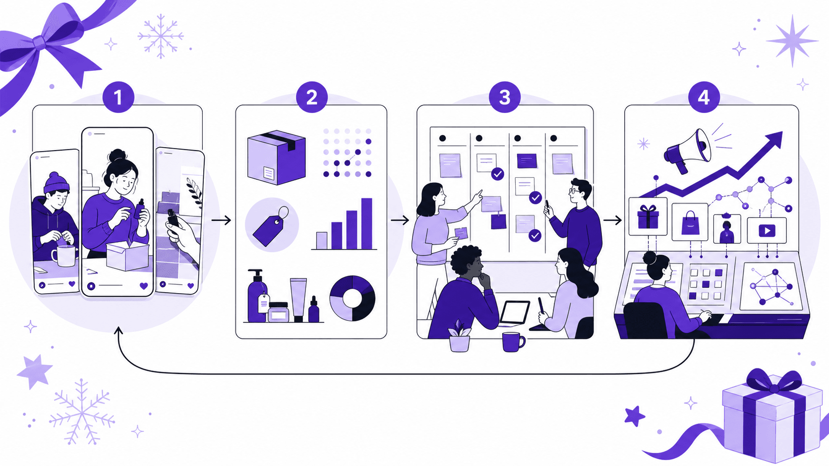 A marketing team turns creator-style video evidence and product signals into an approved holiday campaign workflow.
