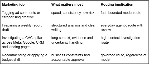 Use a high-context model when the task requires pulling together contradictory evidence, long history or several tools