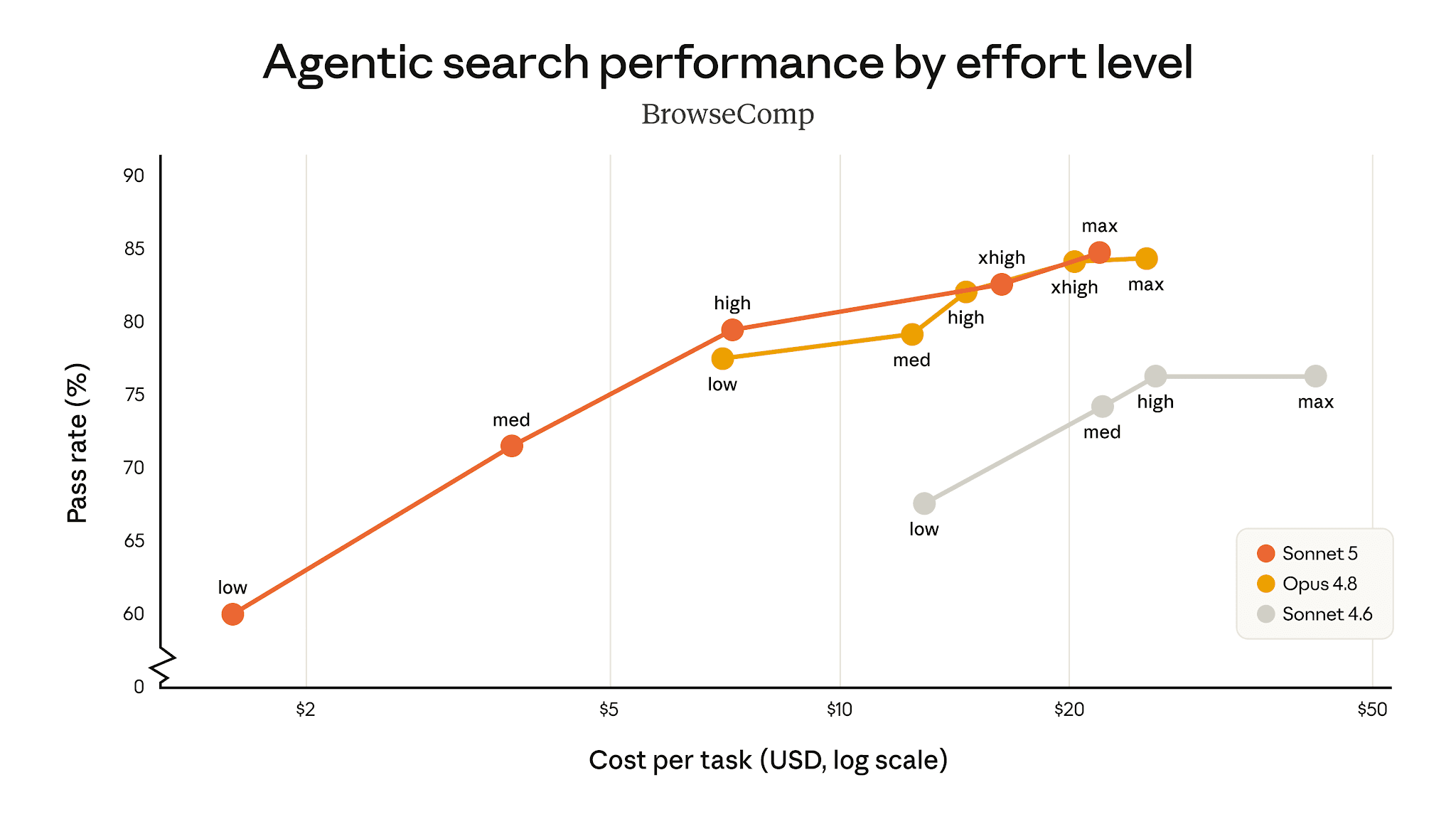 Agentic Search Performance by Effort levels