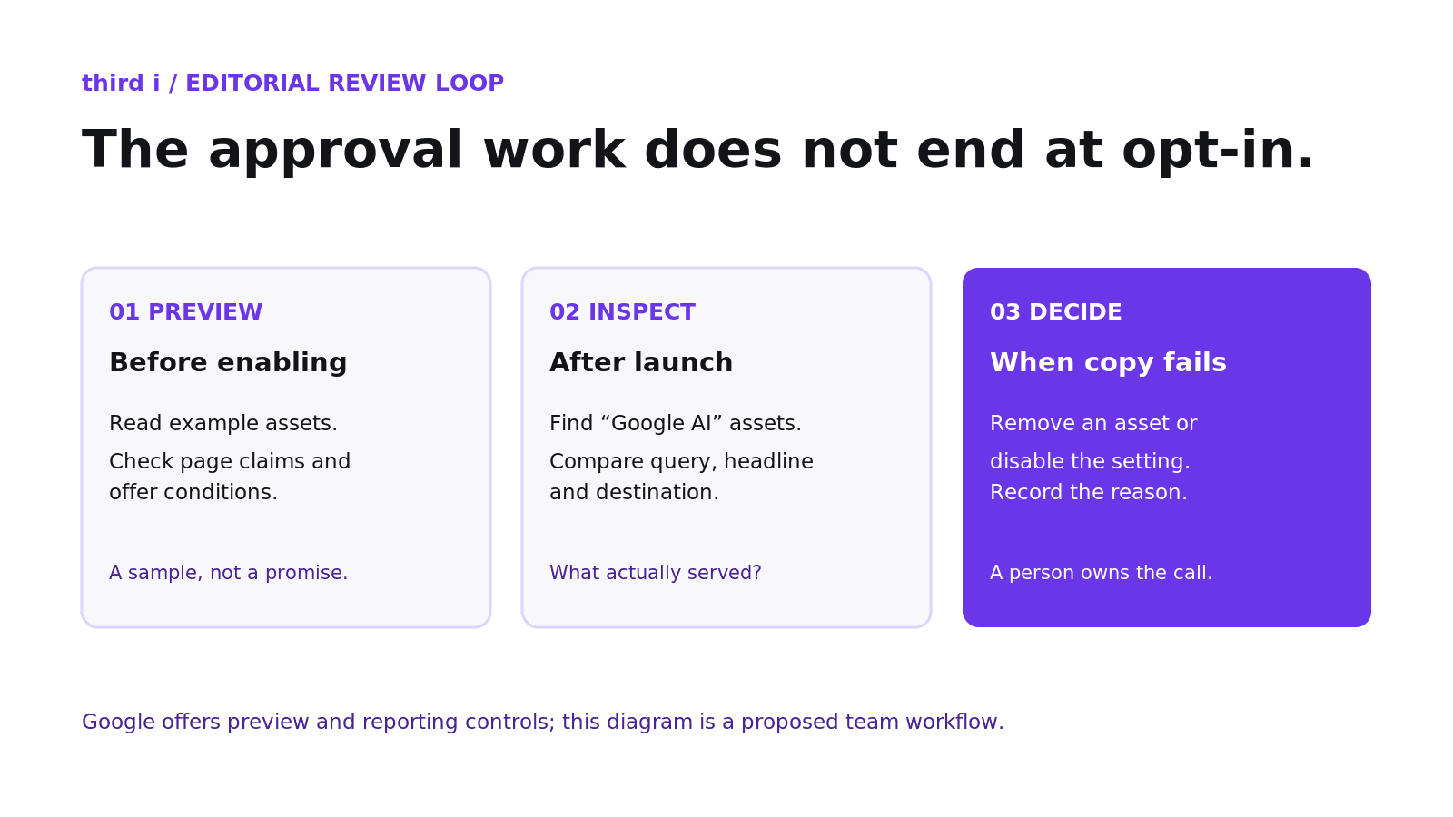 Three-stage review loop for AI Max generated copy